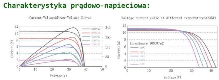 MWG-340G panel fotowoltaiczny monokrystaliczny 34,22V; 9,932A; 340W - charakterystyka