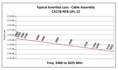 CA178-NM-UFL-12 przewód antenowy